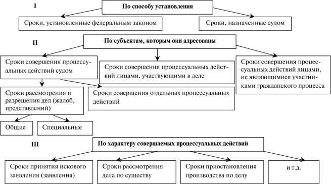 Порядок восстановления сроков в гражданском процессе