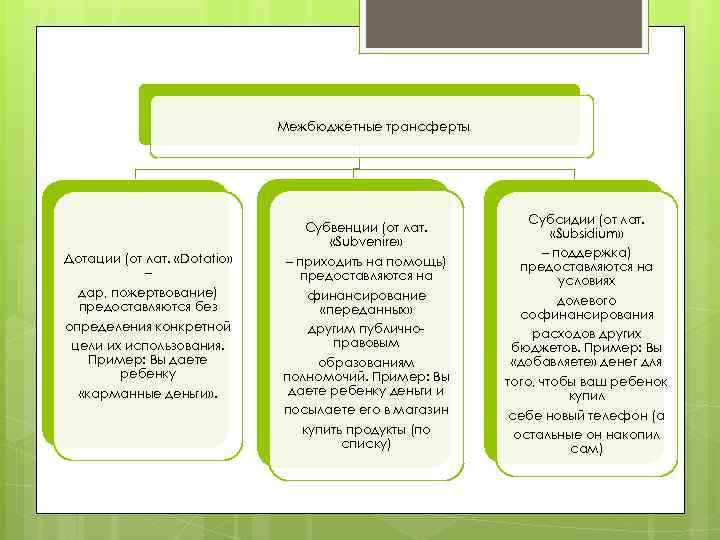 Дотация – это форма государственной помощи