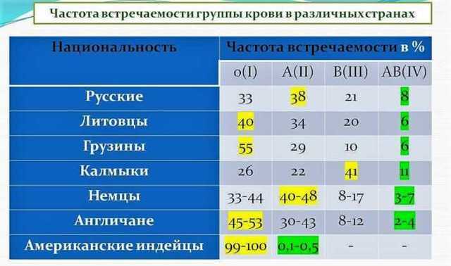 Первая отрицательная группа крови: характеристика, редкость и особенности